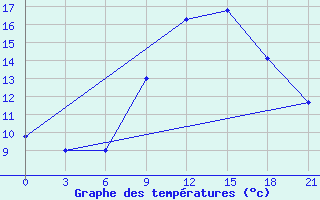 Courbe de tempratures pour Kasserine