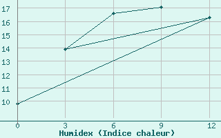 Courbe de l'humidex pour Kaca