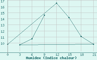 Courbe de l'humidex pour Malojaroslavec