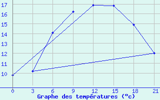 Courbe de tempratures pour Odesa