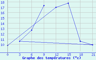 Courbe de tempratures pour Vozega