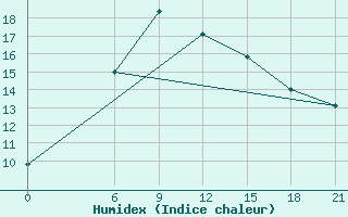 Courbe de l'humidex pour Vinnicy