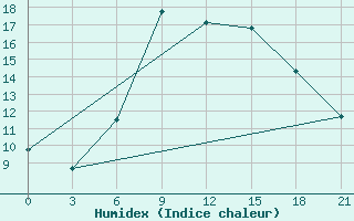 Courbe de l'humidex pour Kirovohrad