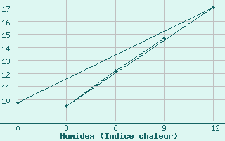 Courbe de l'humidex pour Razgrad