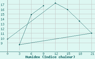 Courbe de l'humidex pour Bolnisi