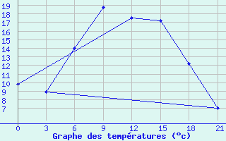 Courbe de tempratures pour Chernihiv