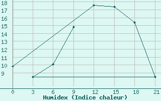 Courbe de l'humidex pour Chernivtsi