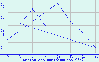 Courbe de tempratures pour Uigi