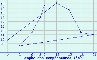 Courbe de tempratures pour Kahramanmaras