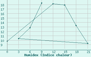 Courbe de l'humidex pour Malojaroslavec