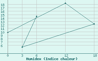 Courbe de l'humidex pour Ashotsk