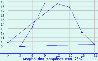 Courbe de tempratures pour Suojarvi