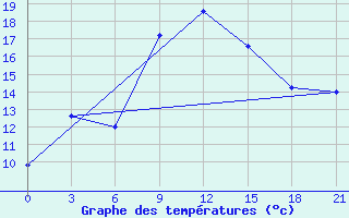 Courbe de tempratures pour Tatoi