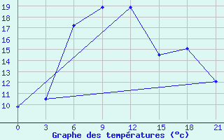 Courbe de tempratures pour Motokhovo