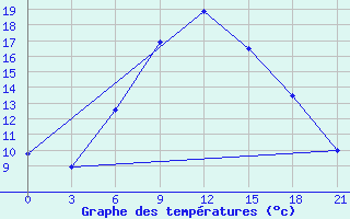 Courbe de tempratures pour Borisoglebsk