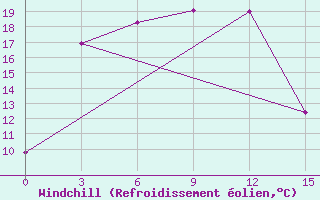 Courbe du refroidissement olien pour Khabyardino