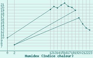 Courbe de l'humidex pour Ticheville - Le Bocage (61)