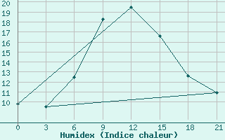 Courbe de l'humidex pour Zestafoni