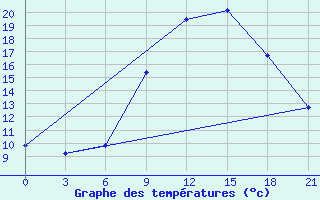 Courbe de tempratures pour Tetovo