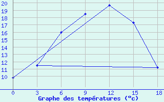 Courbe de tempratures pour Buguruslan