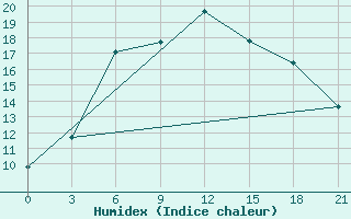 Courbe de l'humidex pour Kasin