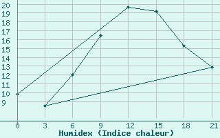 Courbe de l'humidex pour Dobele