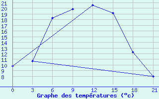 Courbe de tempratures pour Cernyj Jar