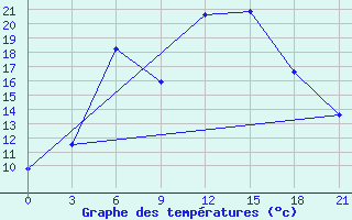 Courbe de tempratures pour Novgorod