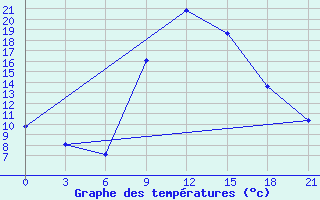 Courbe de tempratures pour Chernivtsi