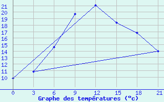 Courbe de tempratures pour Ali-Goodarz