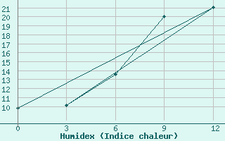 Courbe de l'humidex pour Slavgorod