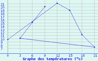 Courbe de tempratures pour Hamedan