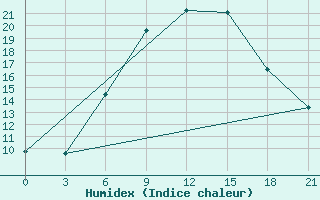 Courbe de l'humidex pour Tiraspol