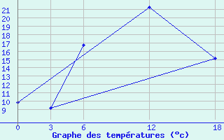 Courbe de tempratures pour Ashtarak