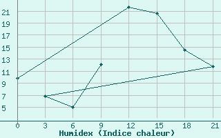 Courbe de l'humidex pour Volodymyr-Volyns'Kyi