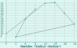 Courbe de l'humidex pour Motokhovo