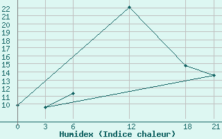 Courbe de l'humidex pour Basel Assad International Airport