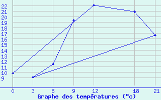 Courbe de tempratures pour De Bilt (PB)