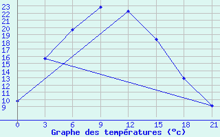 Courbe de tempratures pour Uigi