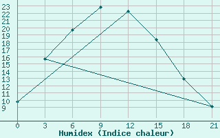 Courbe de l'humidex pour Uigi