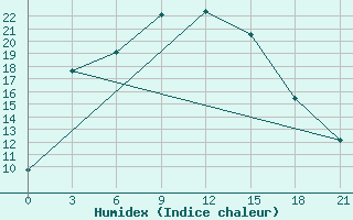 Courbe de l'humidex pour Jangi-Jugan