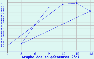 Courbe de tempratures pour Sarcovschina