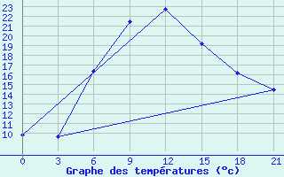 Courbe de tempratures pour Dzhangala