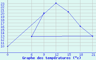 Courbe de tempratures pour Ma