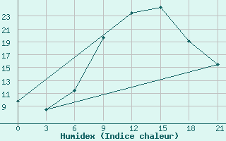 Courbe de l'humidex pour Pinsk