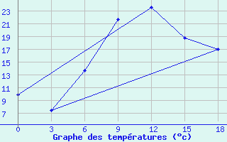 Courbe de tempratures pour Tripolis Airport