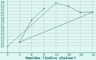 Courbe de l'humidex pour Zaporizhzhia