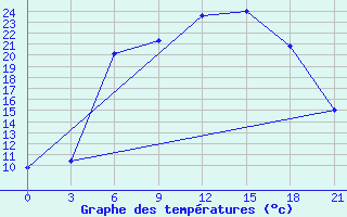 Courbe de tempratures pour Orel