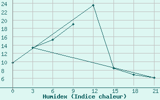 Courbe de l'humidex pour Nozovka