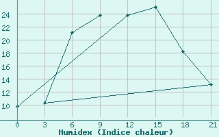 Courbe de l'humidex pour Bogoroditskoe Fenin